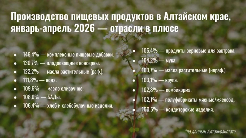 Производство пищевых продуктов в Алтайском крае, январь-апрель 2026. Софья Комарова (по данным Алтайкрайстата)